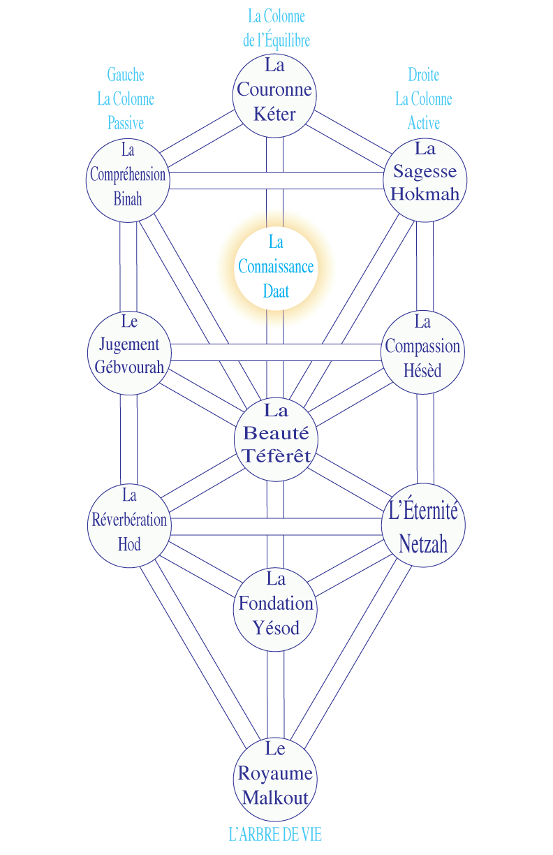 Figure L Arbre De Vie